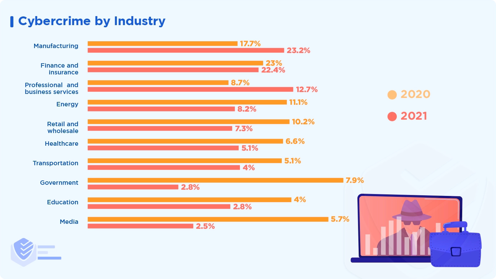 Cybercrime by Industry