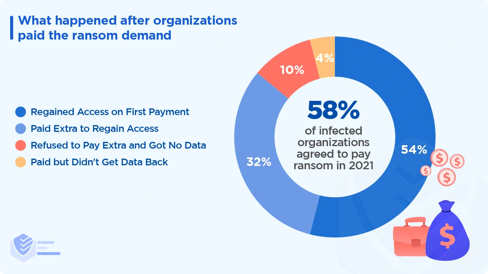 What happened after organizations paid the ransom demand