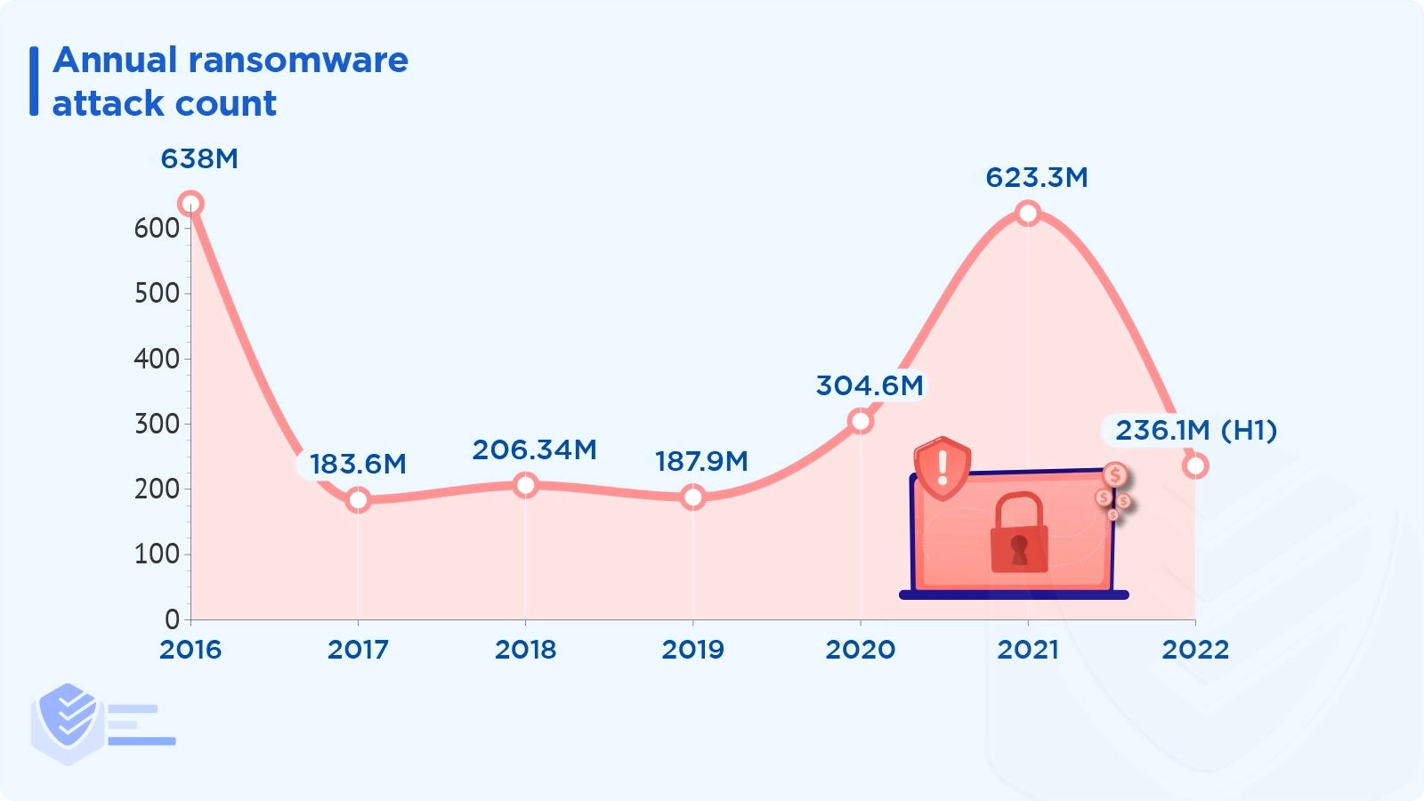 Annual ransomware attack count