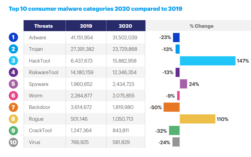 
Malwarebytes — principais categorias de malware do consumidor em 2020, comparativamente a 2019