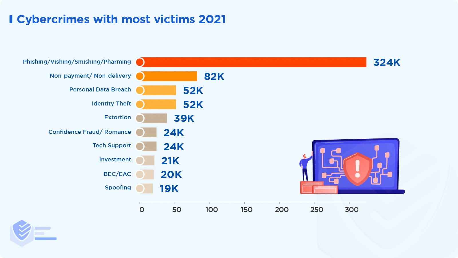 Cybercrimes with most victims 2021