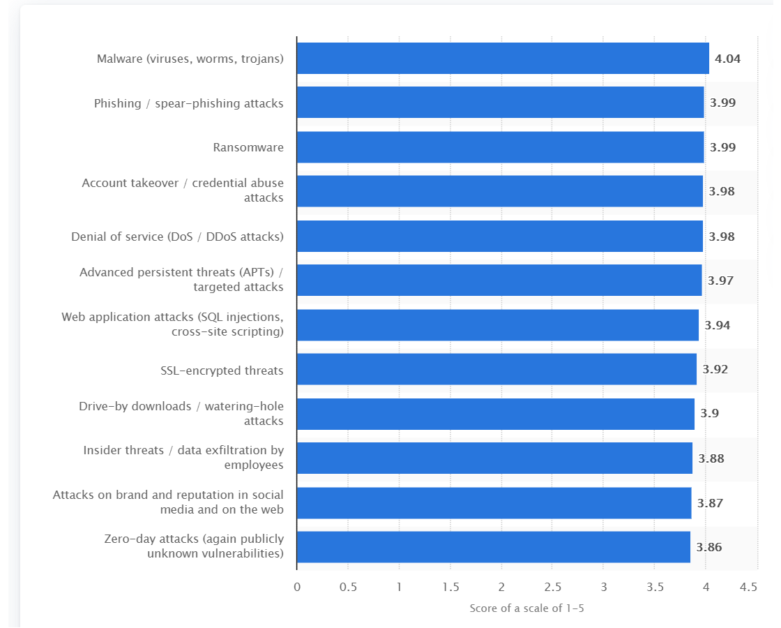 Statista — most concerning types of cyber threats according to IT security professionals