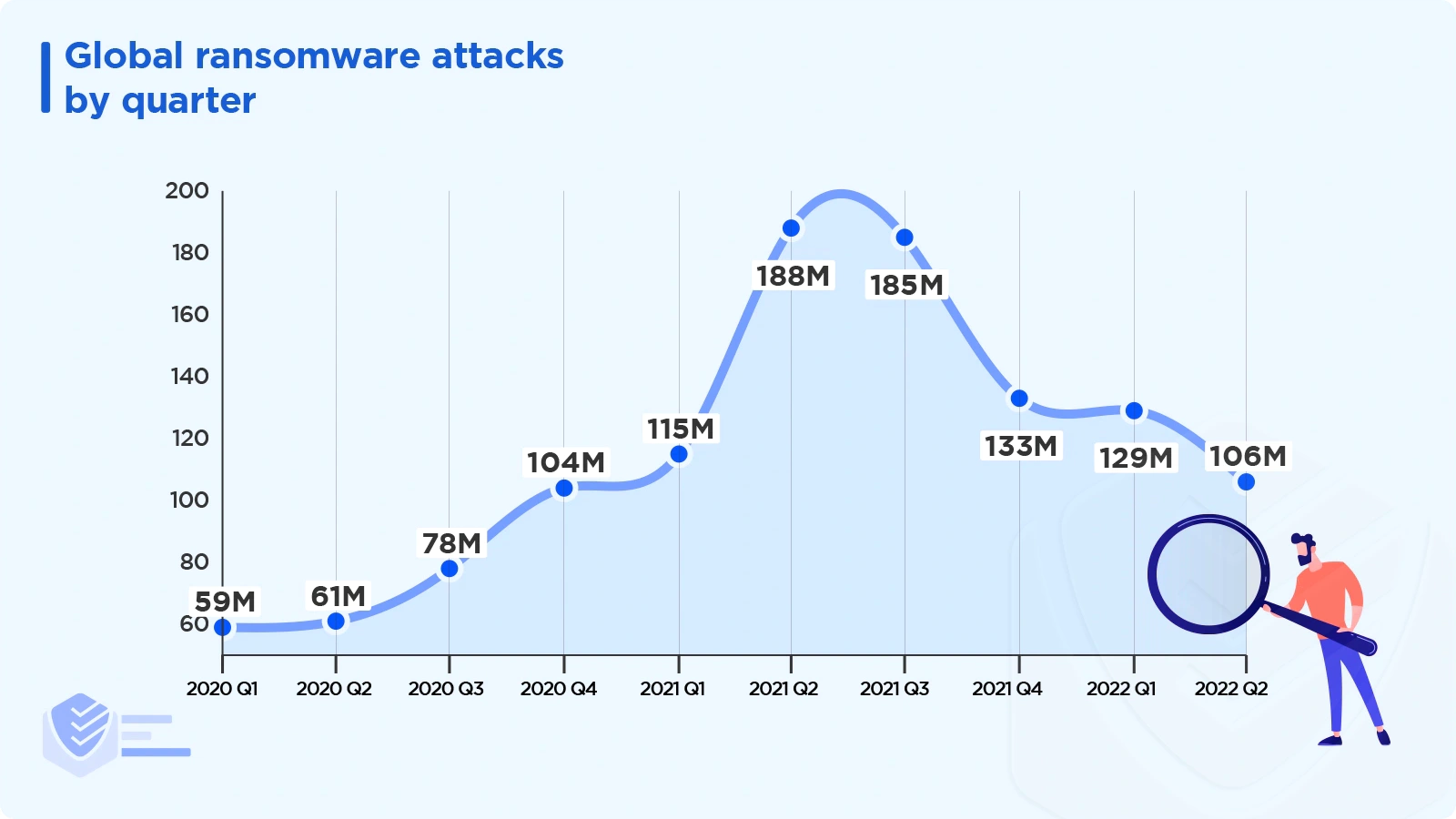Global ransomware statistics by quarter
