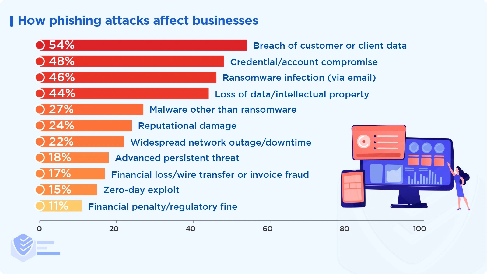 How phishing attacks affect businesses