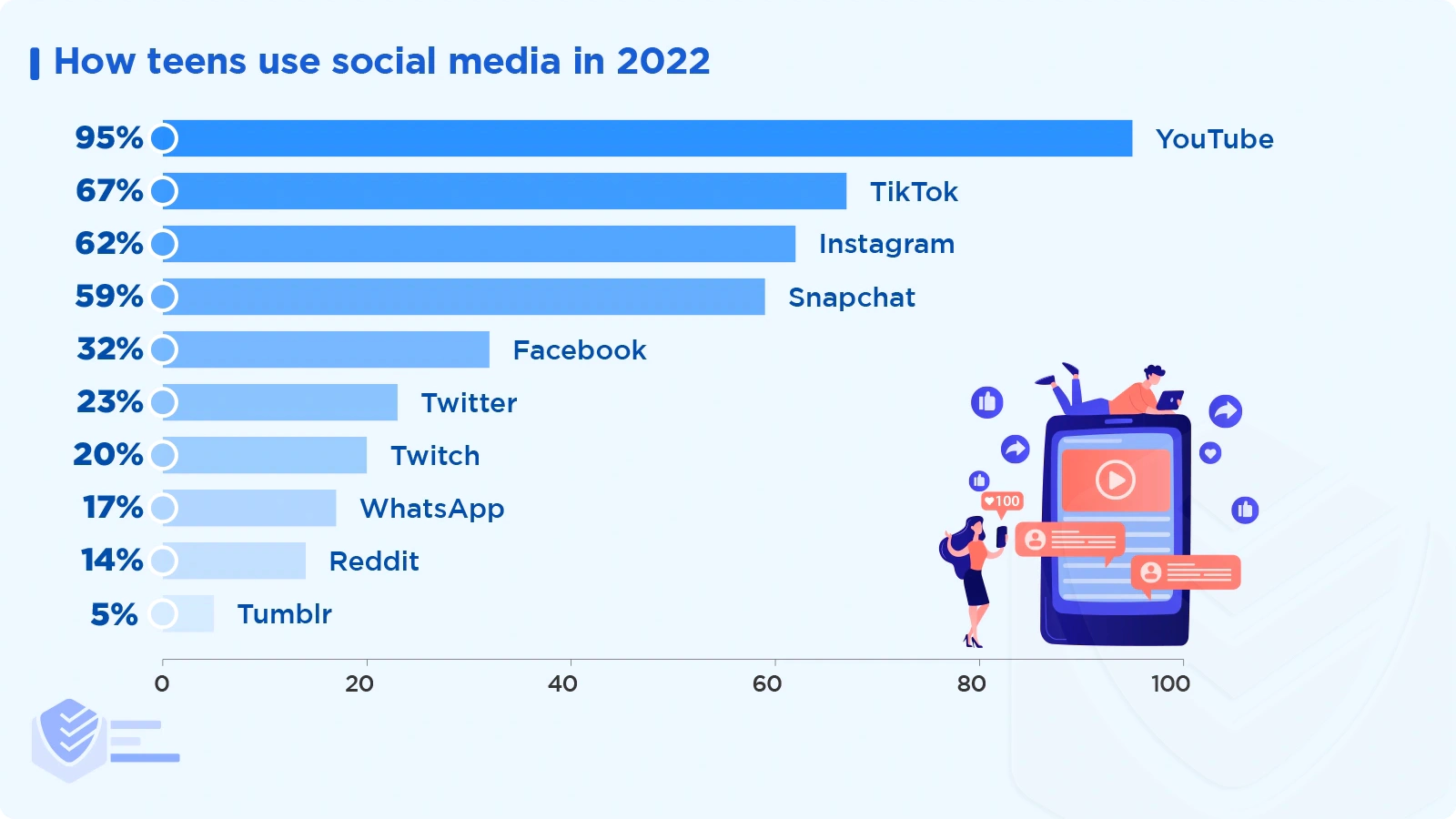 How teens use social media in 2022