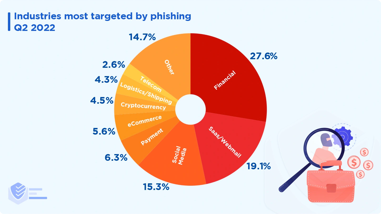 Industries most targeted by phishing Q2 2022