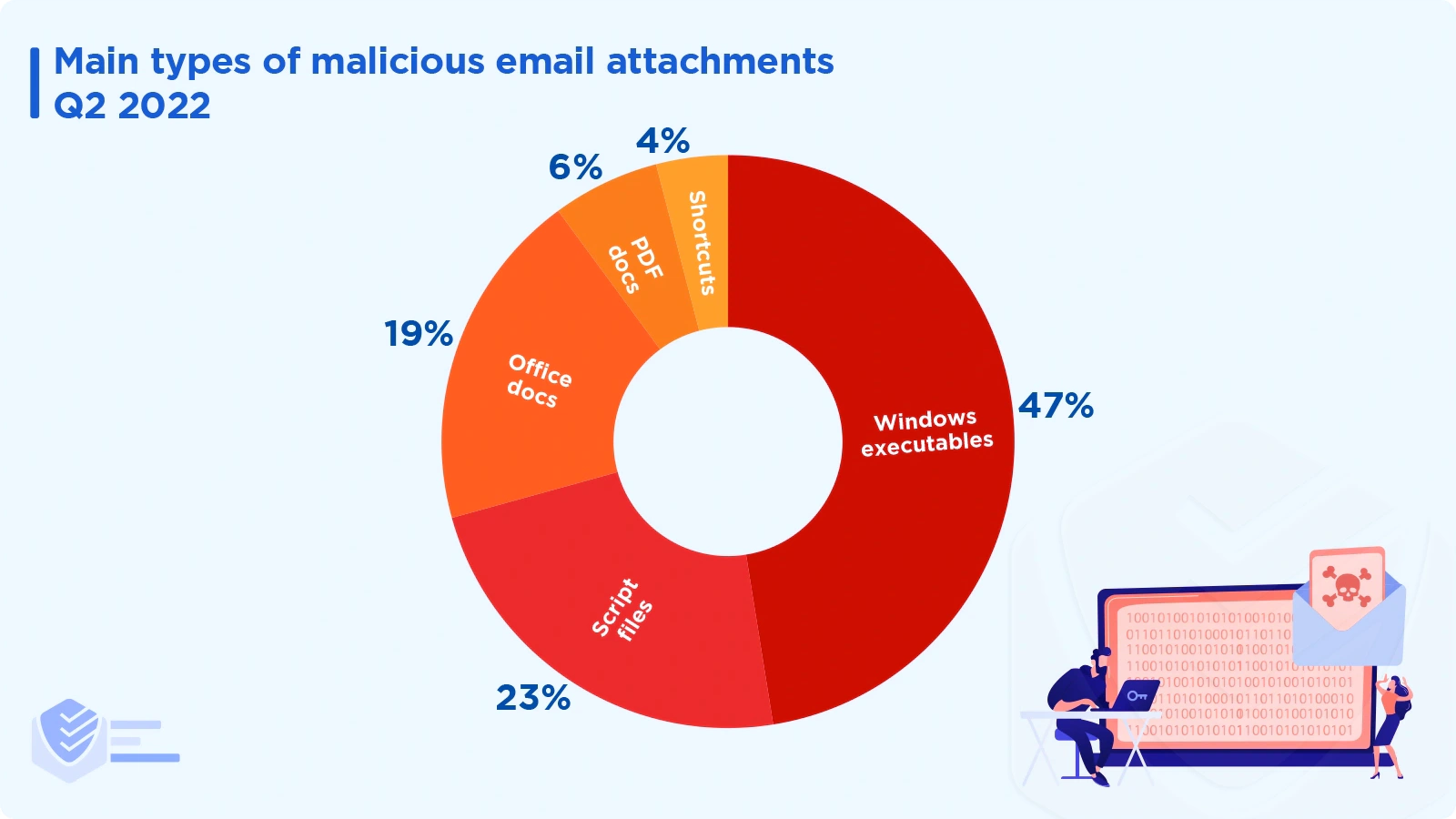 Main types of malicious email attachments