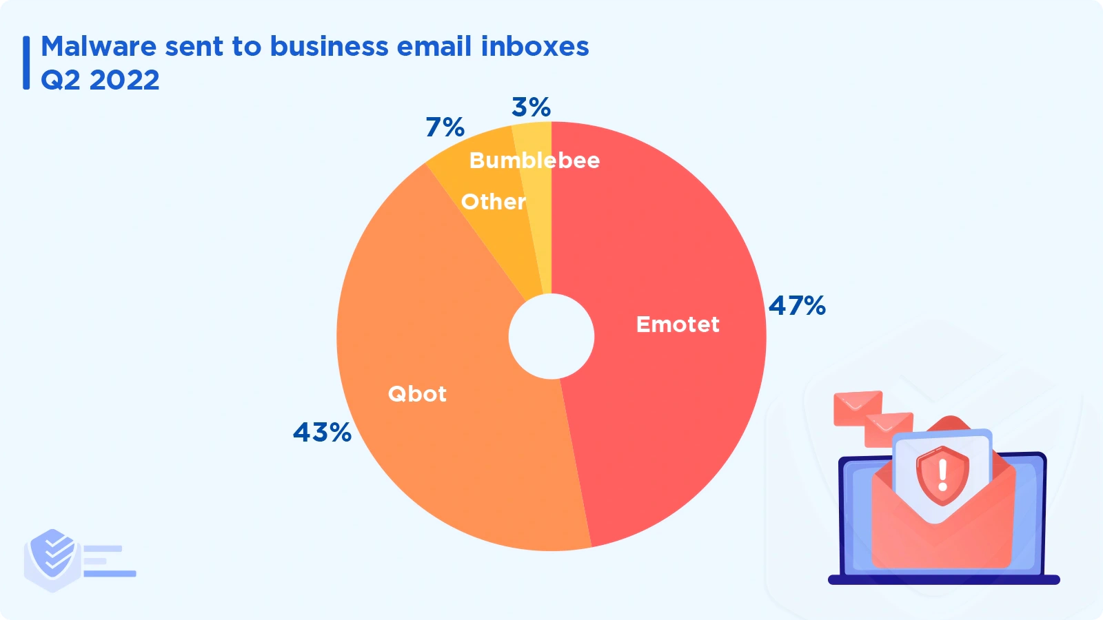 Malware sent to business email inboxes Q2 2022