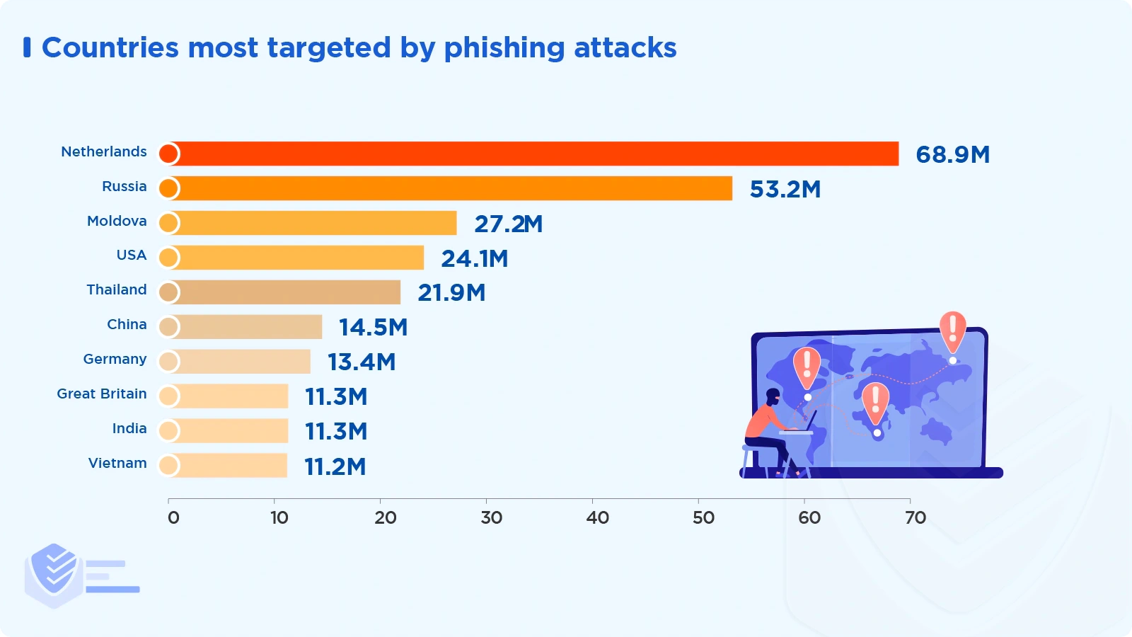 Countries most targeted by phishing attacks