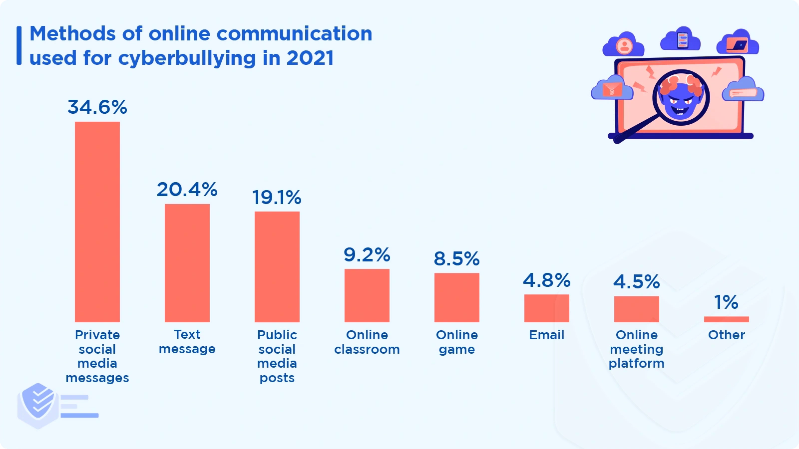 Methods of online communication used for cyberbullying in 2021
