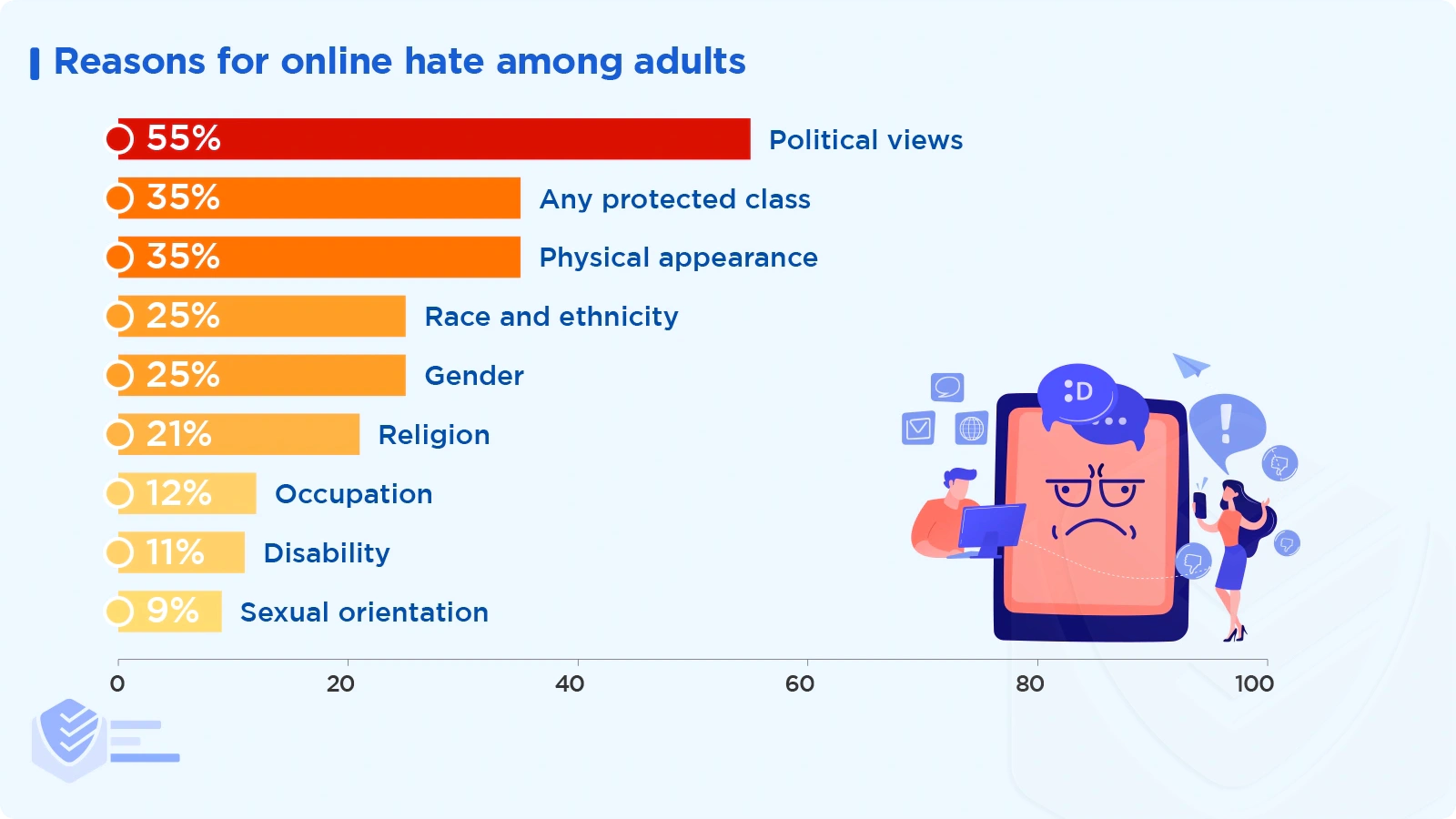 Reasons for online hate among adults