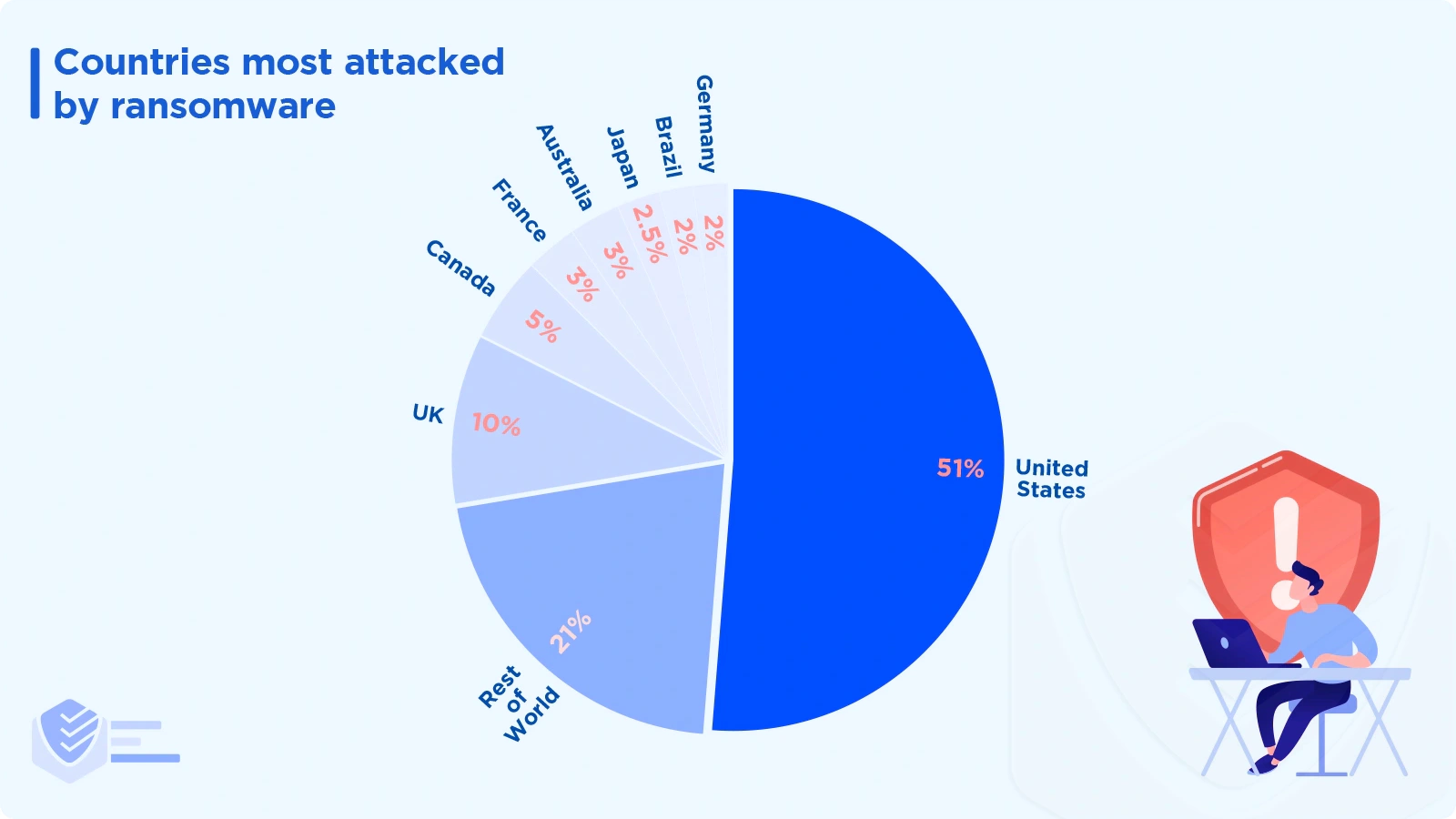 Countries most attacked by ransomware