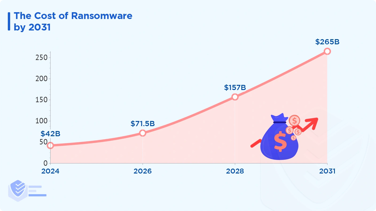 The cost of ransomware by 2031