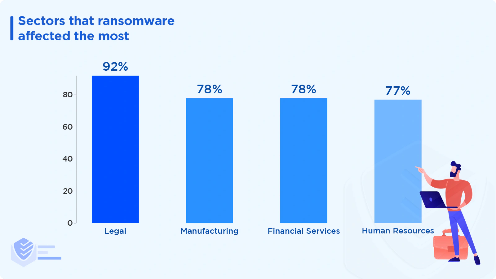 Sectors that ransomware affected the most