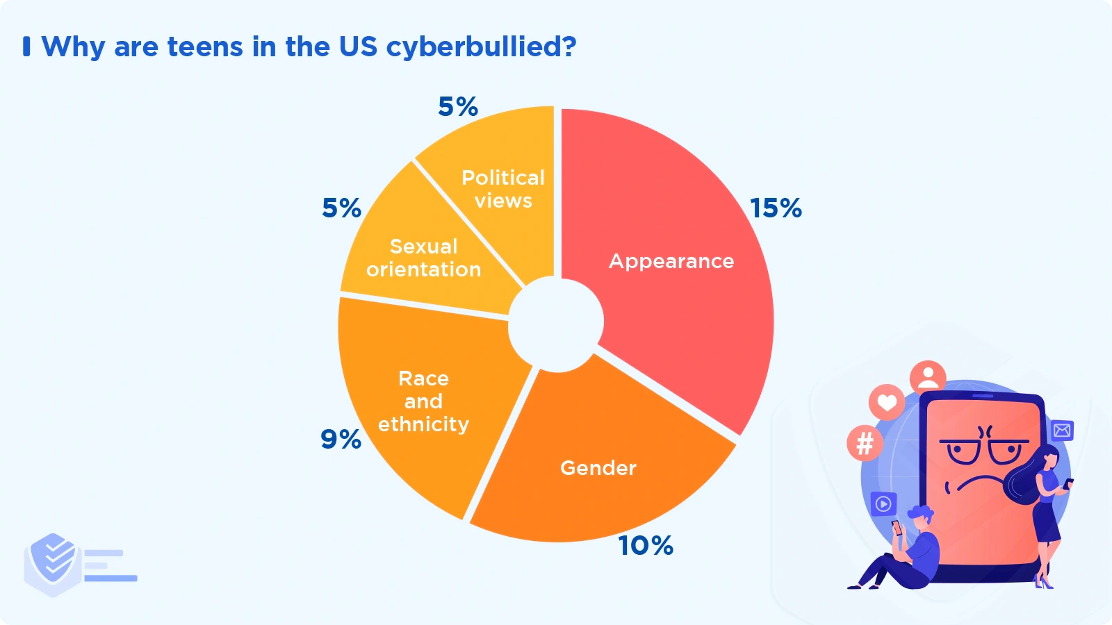 Why are teens in the US cyberbullied