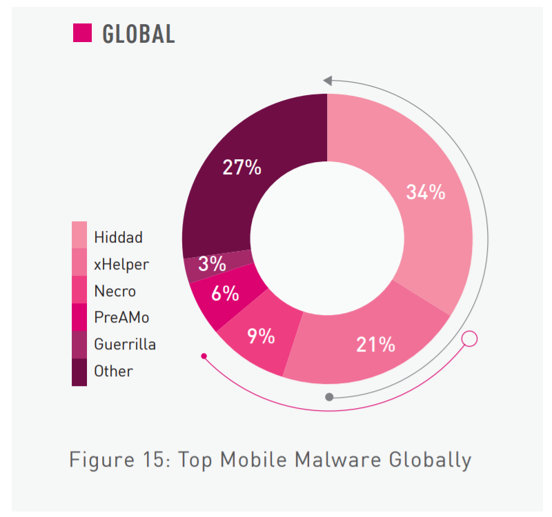 Check Point Research: Top mobile malware globally in 2020.