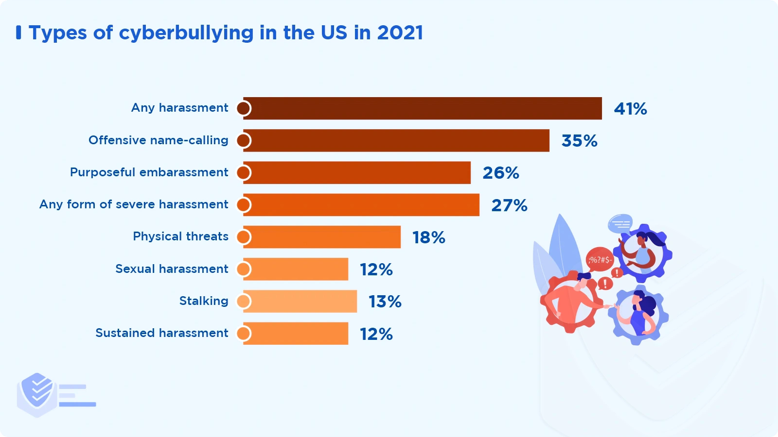 Types of cyberbullying in the US in 2021