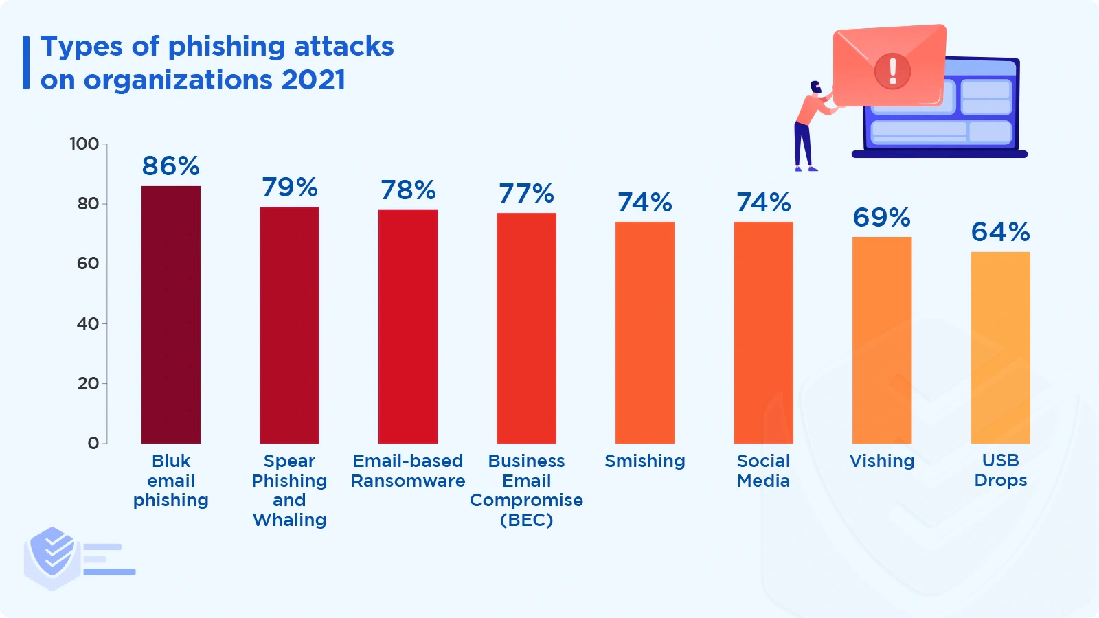 Types of phishing attacks on organizations 2021