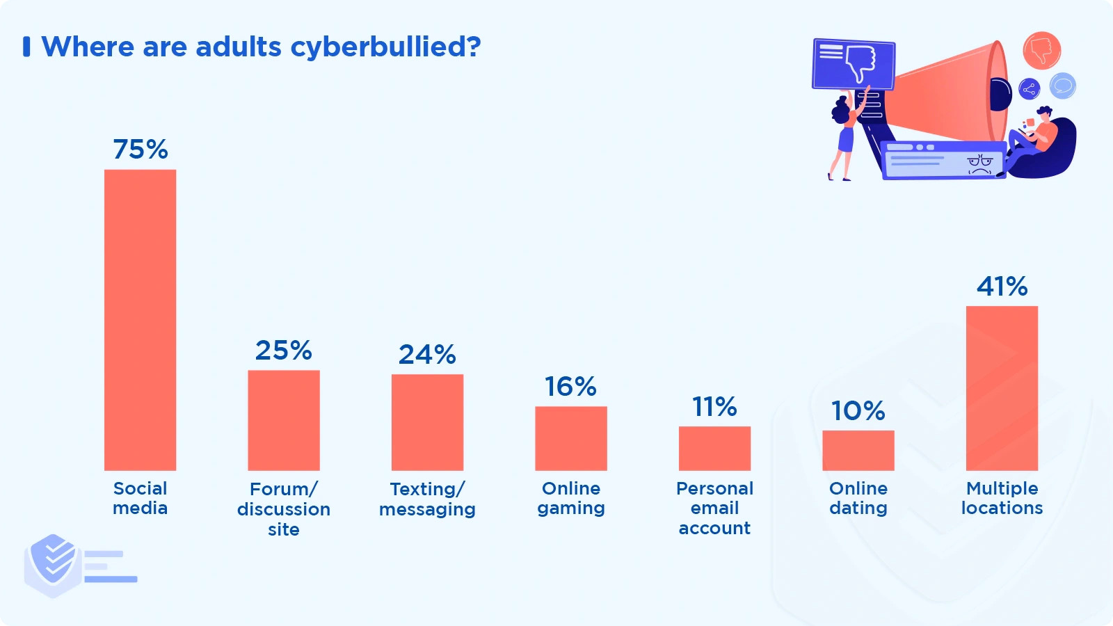 Places where adults are cyberbullied